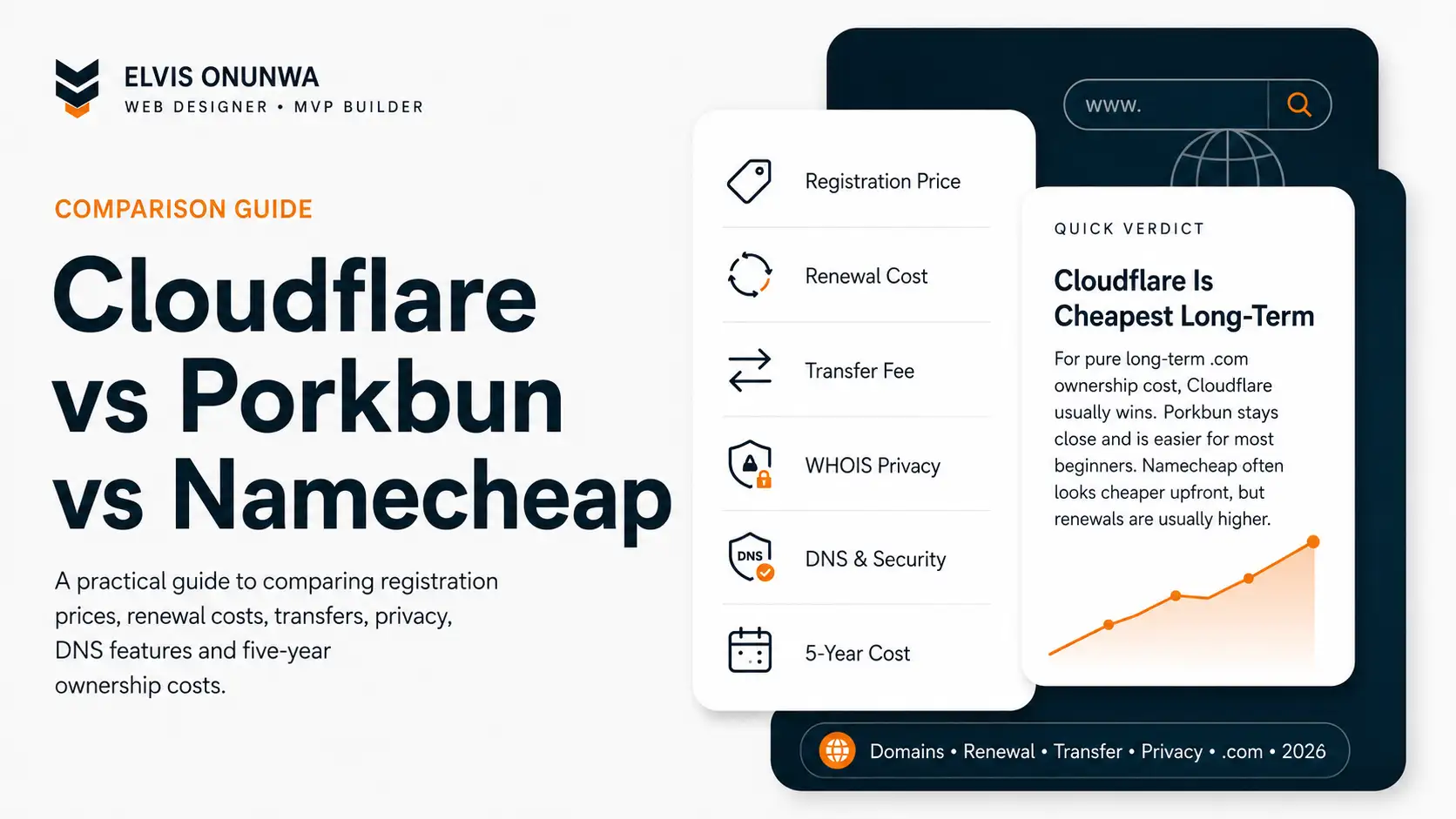 Cloudflare vs Porkbun vs Namecheap: Cheapest in 2026?